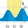 Sheepscot tide chart for Wednesday, October 1, 2025
