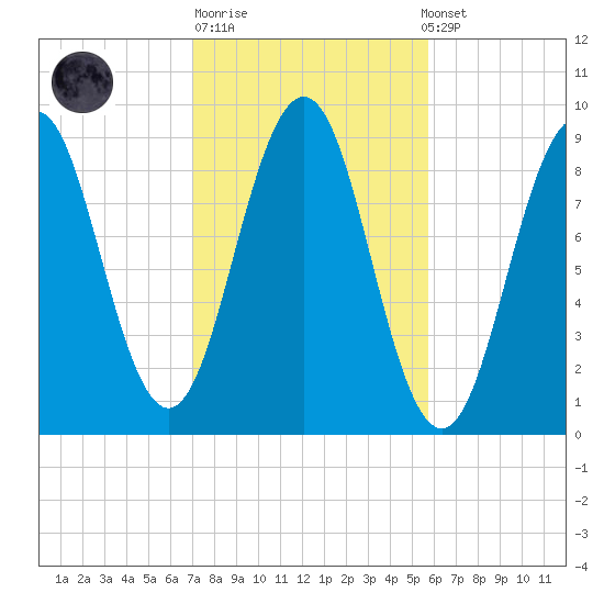 Sheepscot tide chart for Tuesday, October 21, 2025