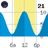 Sheepscot tide chart for Tuesday, October 21, 2025