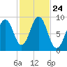 Sheepscot tide chart for Friday, October 24, 2025