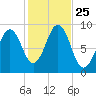 Sheepscot tide chart for Saturday, October 25, 2025