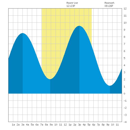 Sheepscot tide chart for Sunday, October 26, 2025