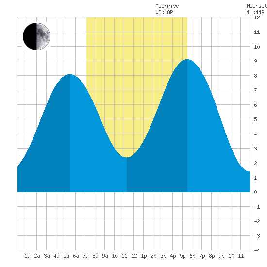 Sheepscot tide chart for Wednesday, October 29, 2025