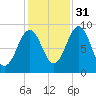 Sheepscot tide chart for Friday, October 31, 2025