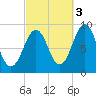 Sheepscot tide chart for Friday, October 3, 2025
