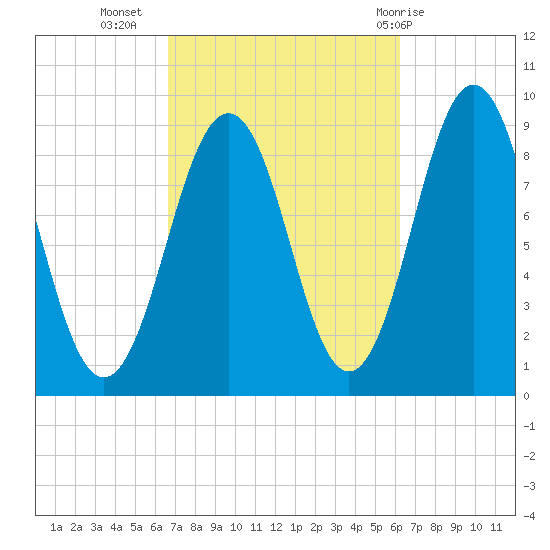 Sheepscot tide chart for Saturday, October 4, 2025