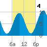 Sheepscot tide chart for Saturday, October 4, 2025