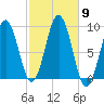 Sheepscot tide chart for Thursday, October 9, 2025