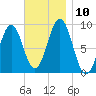 Sheepscot tide chart for Monday, November 10, 2025