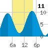 Sheepscot tide chart for Tuesday, November 11, 2025