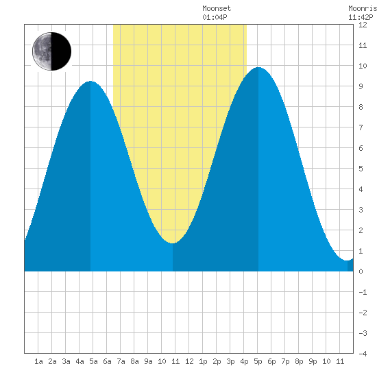 Sheepscot tide chart for Wednesday, November 12, 2025