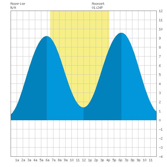 Sheepscot tide chart for Thursday, November 13, 2025