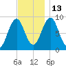 Sheepscot tide chart for Thursday, November 13, 2025
