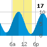 Sheepscot tide chart for Monday, November 17, 2025