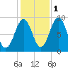 Sheepscot tide chart for Saturday, November 1, 2025