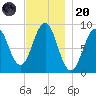 Sheepscot tide chart for Thursday, November 20, 2025