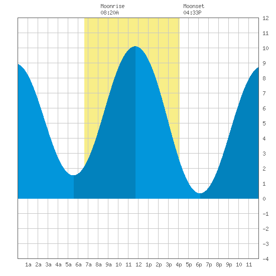 Sheepscot tide chart for Friday, November 21, 2025