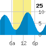 Sheepscot tide chart for Tuesday, November 25, 2025