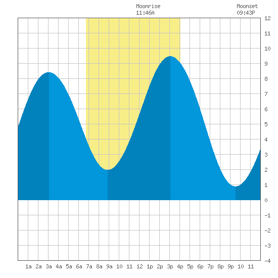 Sheepscot tide chart for Wednesday, November 26, 2025