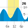 Sheepscot tide chart for Wednesday, November 26, 2025