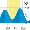 Sheepscot tide chart for Thursday, November 27, 2025