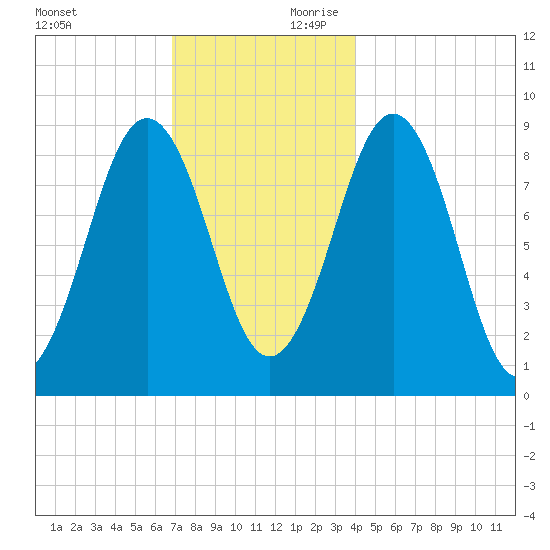 Sheepscot tide chart for Saturday, November 29, 2025
