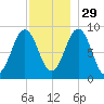 Sheepscot tide chart for Saturday, November 29, 2025