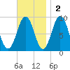 Sheepscot tide chart for Sunday, November 2, 2025