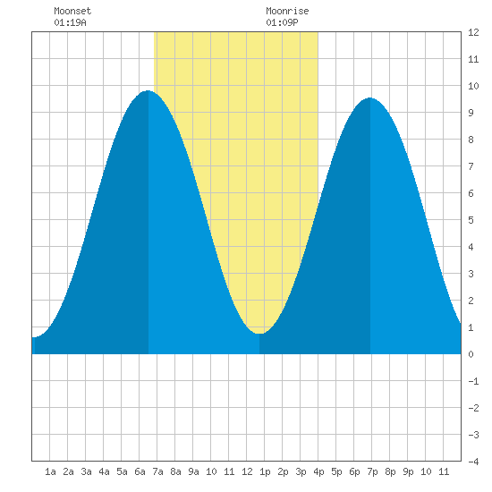 Sheepscot tide chart for Sunday, November 30, 2025