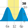 Sheepscot tide chart for Sunday, November 30, 2025