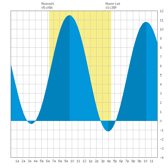 Sheepscot tide chart for Tuesday, November 4, 2025