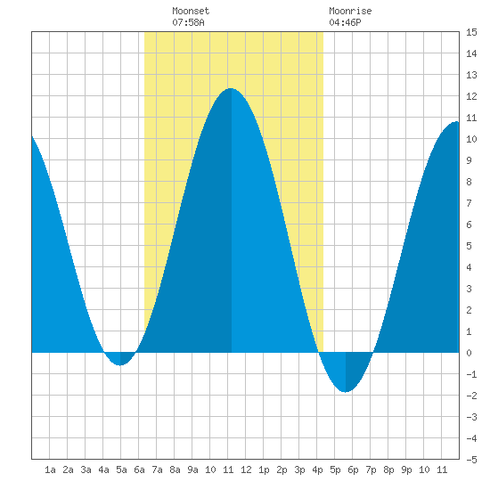 Sheepscot tide chart for Thursday, November 6, 2025