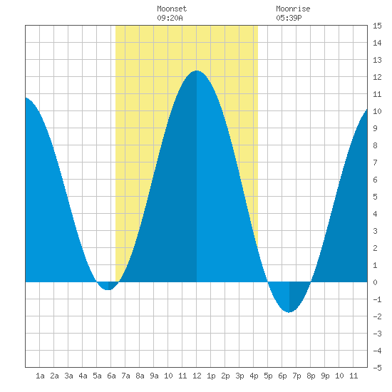 Sheepscot tide chart for Friday, November 7, 2025