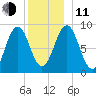 Sheepscot tide chart for Thursday, December 11, 2025