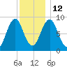 Sheepscot tide chart for Friday, December 12, 2025