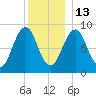 Sheepscot tide chart for Saturday, December 13, 2025