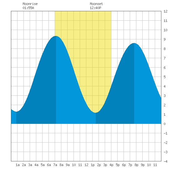 Sheepscot tide chart for Sunday, December 14, 2025