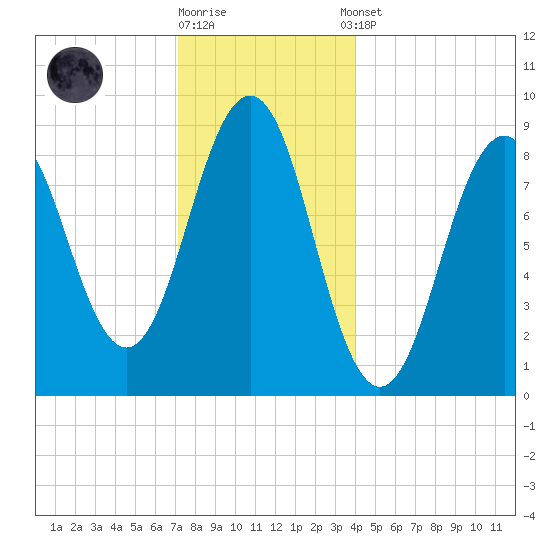 Sheepscot tide chart for Friday, December 19, 2025