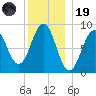Sheepscot tide chart for Friday, December 19, 2025