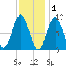 Sheepscot tide chart for Monday, December 1, 2025