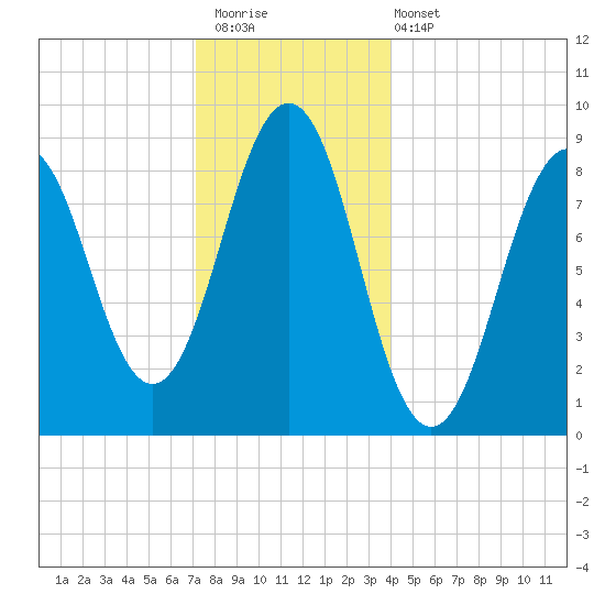 Sheepscot tide chart for Saturday, December 20, 2025