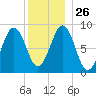 Sheepscot tide chart for Friday, December 26, 2025