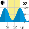 Sheepscot tide chart for Saturday, December 27, 2025