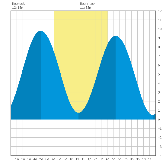 Sheepscot tide chart for Sunday, December 28, 2025