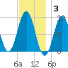 Sheepscot tide chart for Wednesday, December 3, 2025