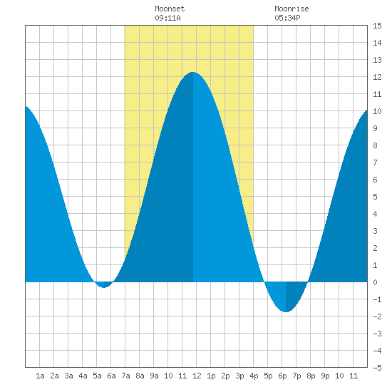 Sheepscot tide chart for Saturday, December 6, 2025