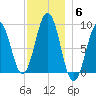 Sheepscot tide chart for Saturday, December 6, 2025