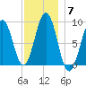 Sheepscot tide chart for Sunday, December 7, 2025