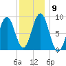 Sheepscot tide chart for Tuesday, December 9, 2025