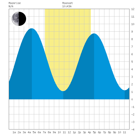 Sheepscot tide chart for Saturday, January 10, 2026
